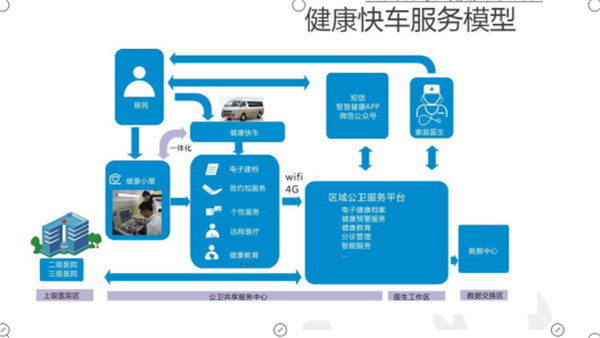 流動(dòng)體檢車_公共衛(wèi)生服務(wù)體檢車_體檢車品牌